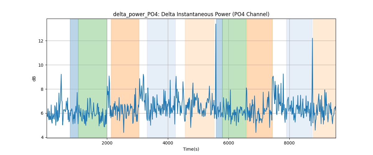 delta_power_PO4: Delta Instantaneous Power (PO4 Channel)