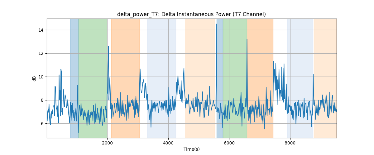 delta_power_T7: Delta Instantaneous Power (T7 Channel)