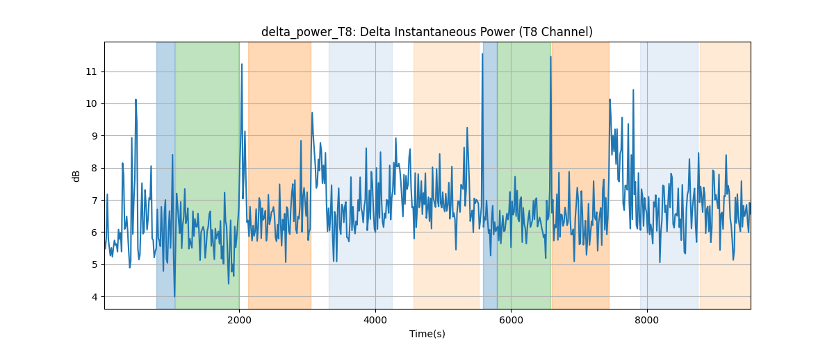 delta_power_T8: Delta Instantaneous Power (T8 Channel)