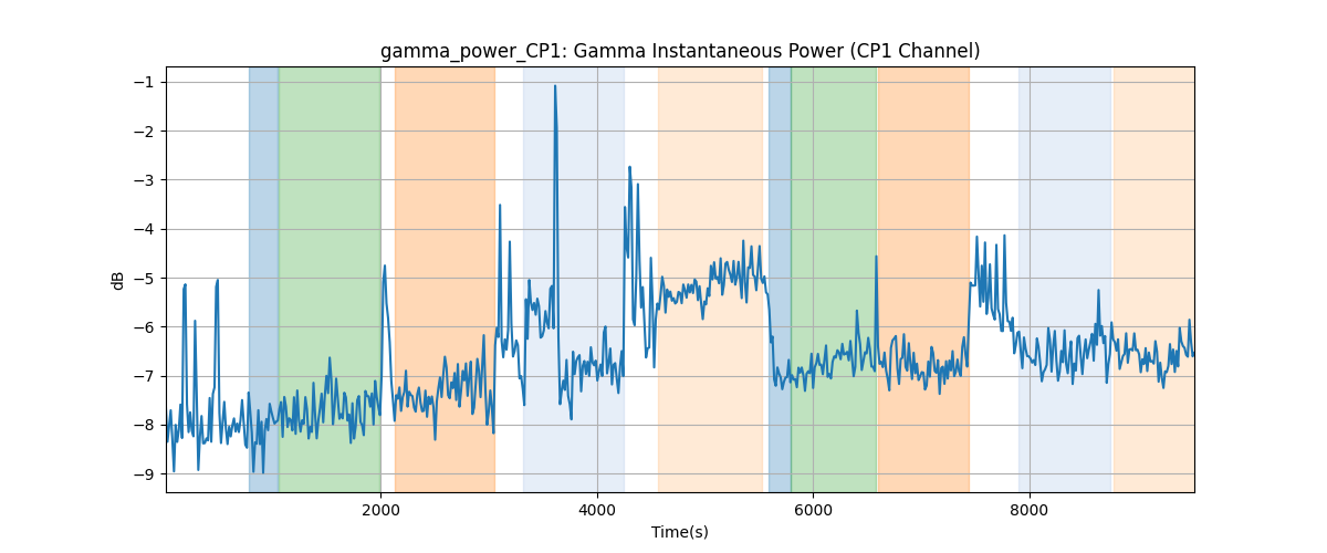 gamma_power_CP1: Gamma Instantaneous Power (CP1 Channel)