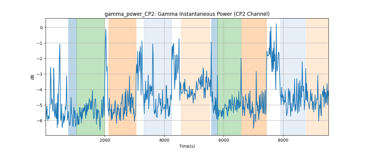 gamma_power_CP2: Gamma Instantaneous Power (CP2 Channel)