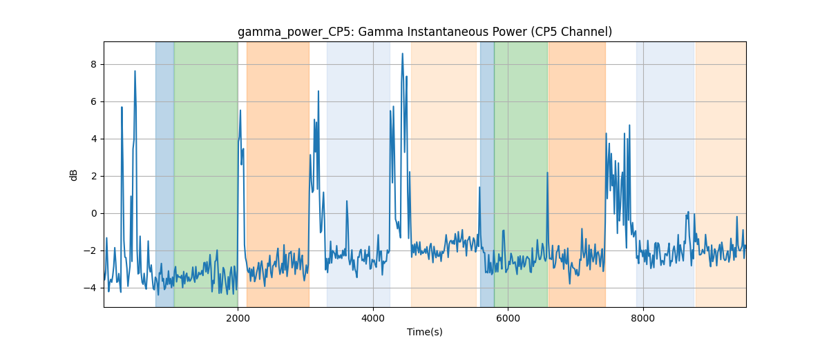 gamma_power_CP5: Gamma Instantaneous Power (CP5 Channel)