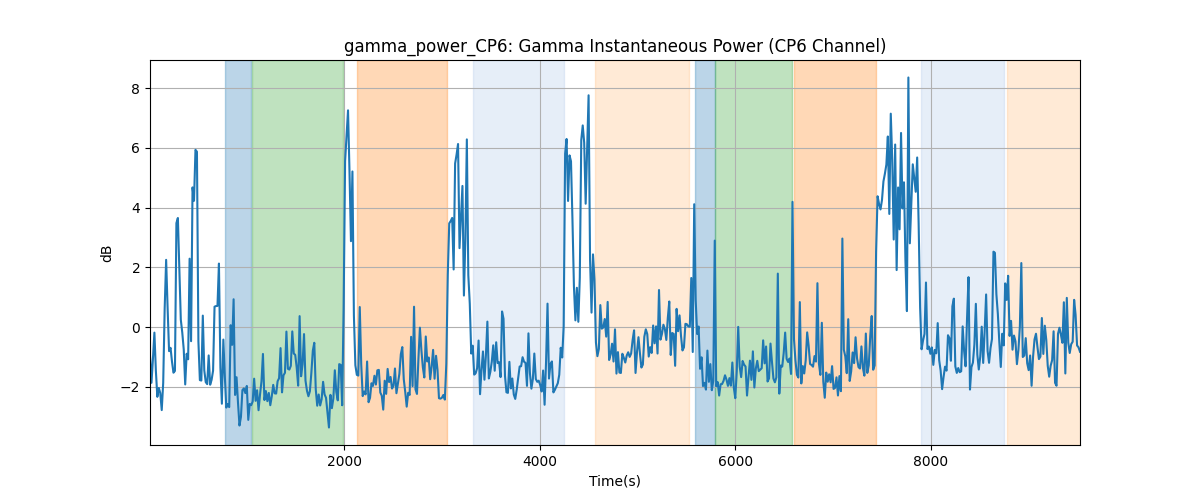 gamma_power_CP6: Gamma Instantaneous Power (CP6 Channel)