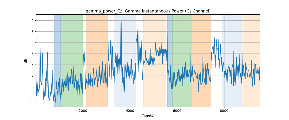 gamma_power_Cz: Gamma Instantaneous Power (Cz Channel)