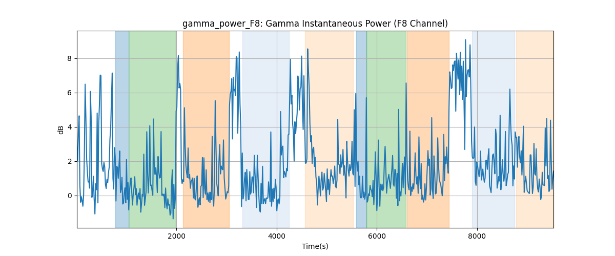 gamma_power_F8: Gamma Instantaneous Power (F8 Channel)