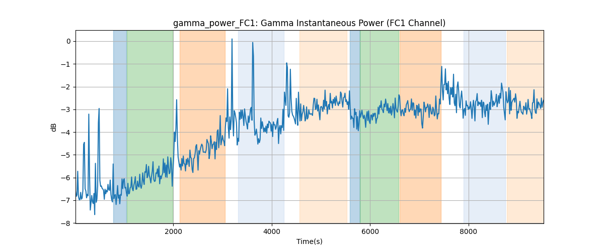 gamma_power_FC1: Gamma Instantaneous Power (FC1 Channel)