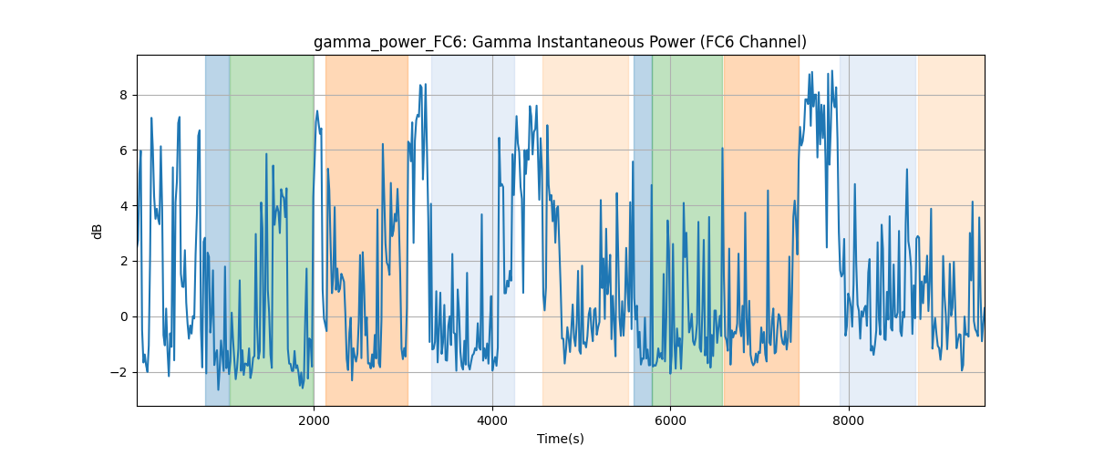 gamma_power_FC6: Gamma Instantaneous Power (FC6 Channel)