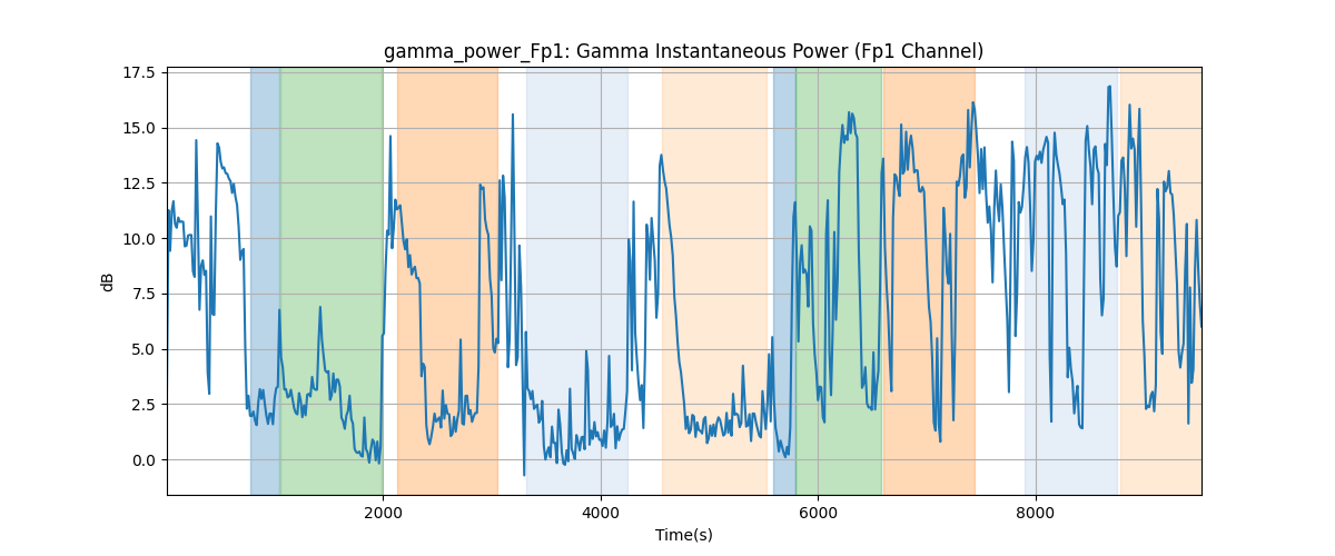 gamma_power_Fp1: Gamma Instantaneous Power (Fp1 Channel)