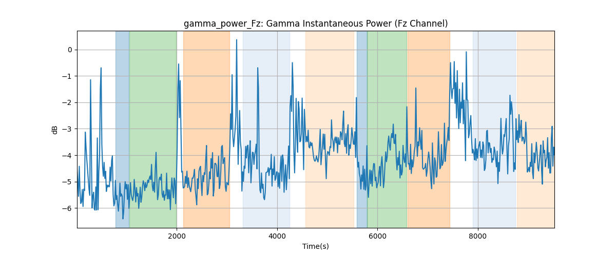 gamma_power_Fz: Gamma Instantaneous Power (Fz Channel)