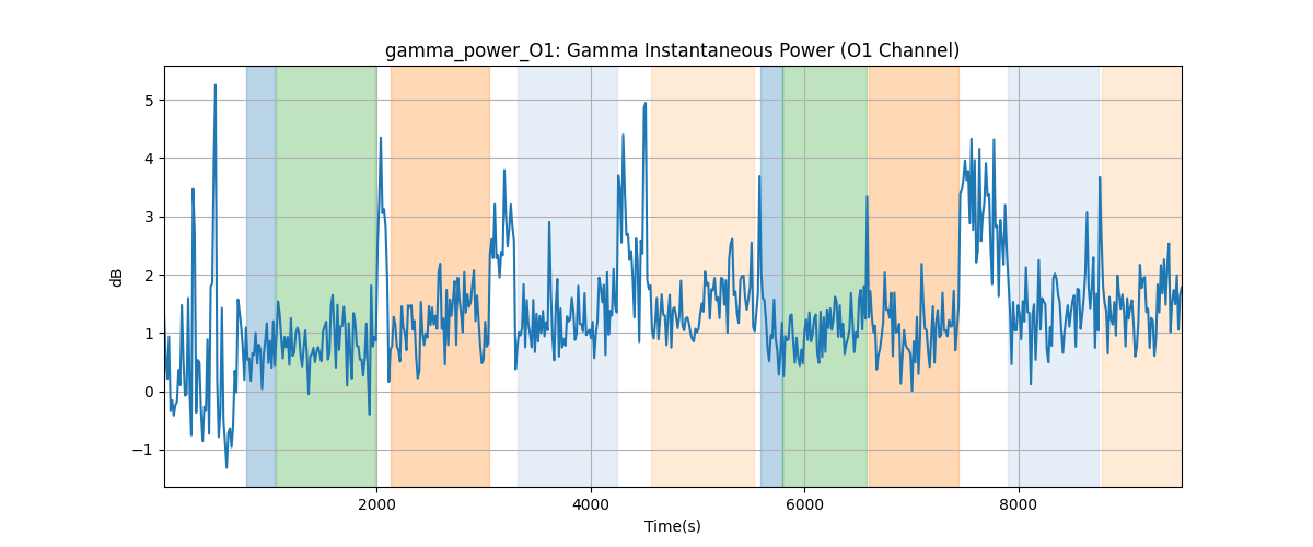 gamma_power_O1: Gamma Instantaneous Power (O1 Channel)