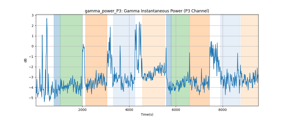 gamma_power_P3: Gamma Instantaneous Power (P3 Channel)