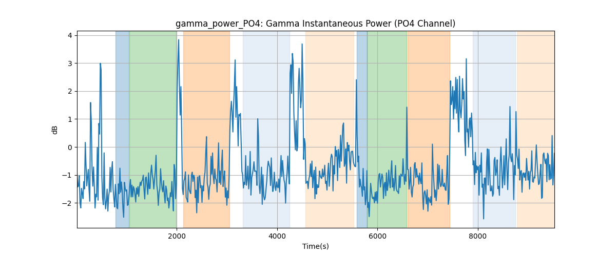 gamma_power_PO4: Gamma Instantaneous Power (PO4 Channel)