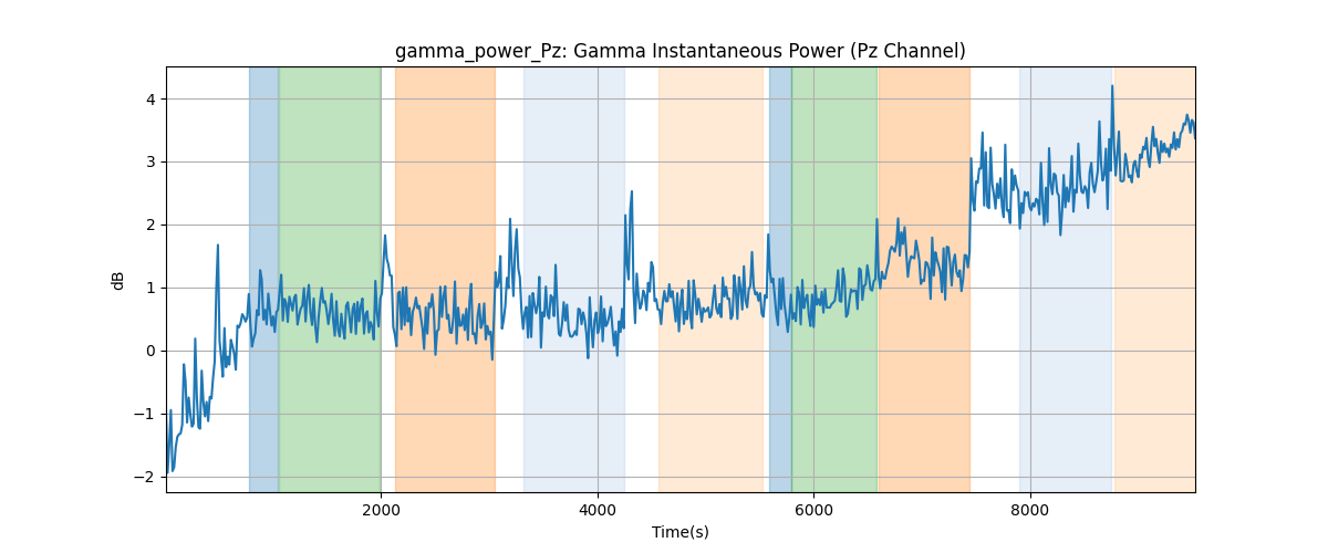 gamma_power_Pz: Gamma Instantaneous Power (Pz Channel)