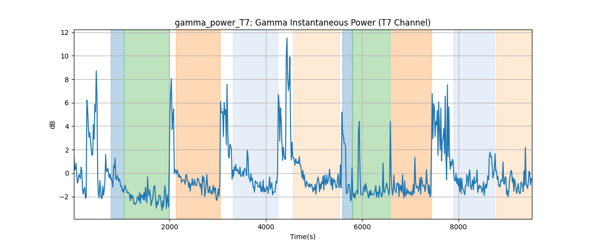 gamma_power_T7: Gamma Instantaneous Power (T7 Channel)