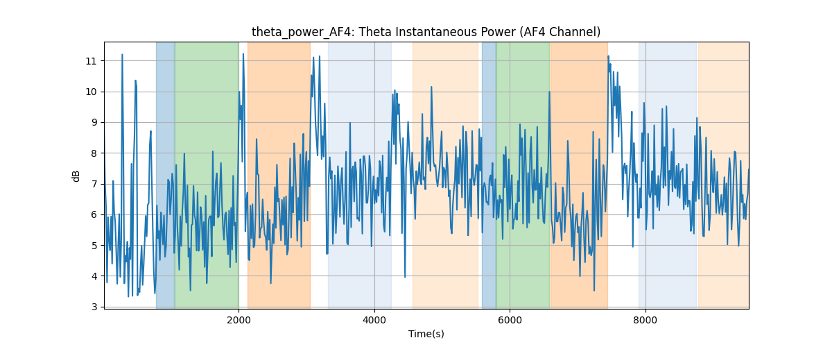 theta_power_AF4: Theta Instantaneous Power (AF4 Channel)