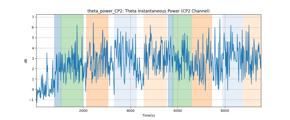 theta_power_CP2: Theta Instantaneous Power (CP2 Channel)