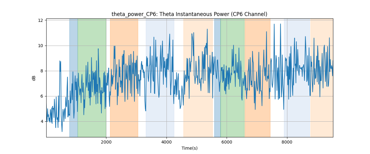 theta_power_CP6: Theta Instantaneous Power (CP6 Channel)