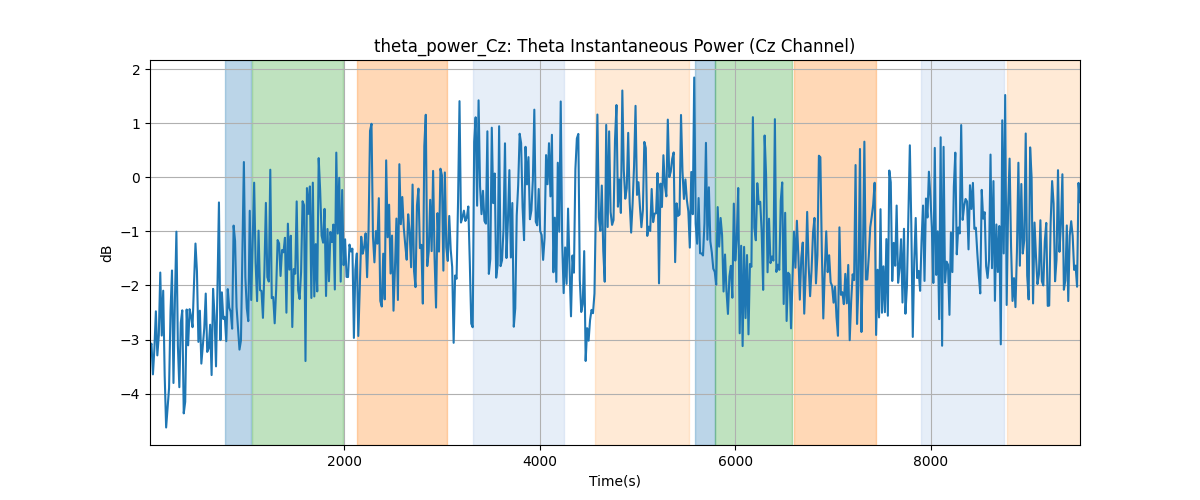 theta_power_Cz: Theta Instantaneous Power (Cz Channel)