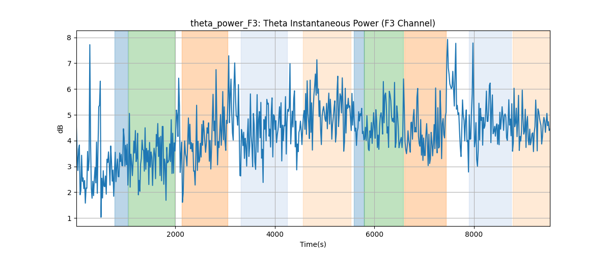 theta_power_F3: Theta Instantaneous Power (F3 Channel)