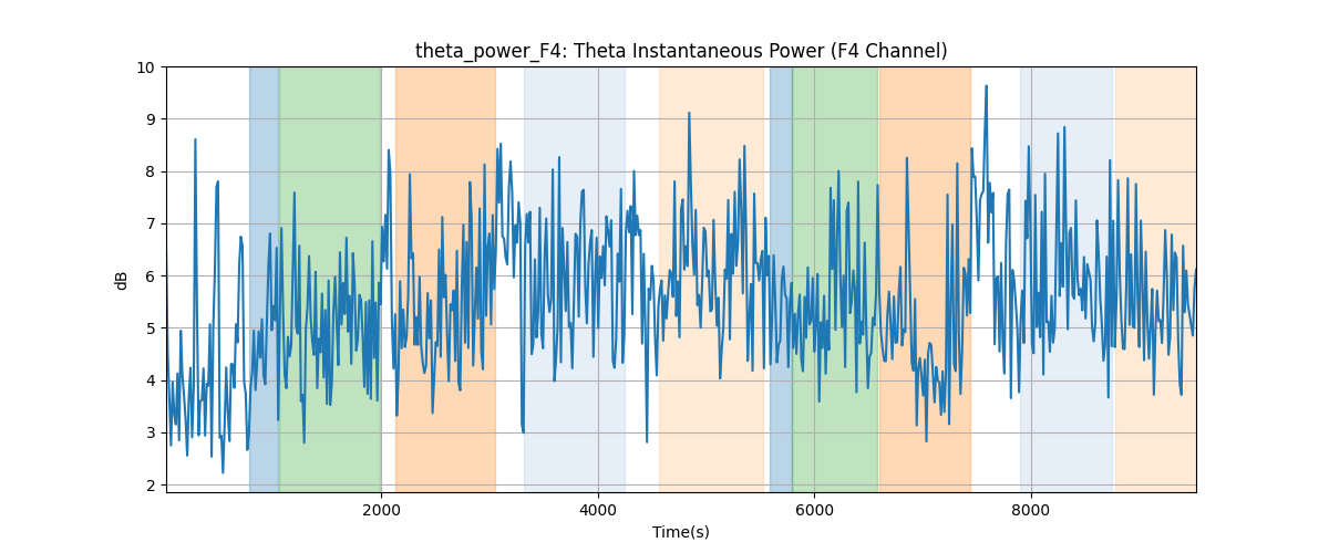 theta_power_F4: Theta Instantaneous Power (F4 Channel)