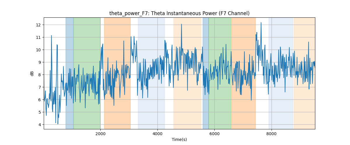 theta_power_F7: Theta Instantaneous Power (F7 Channel)