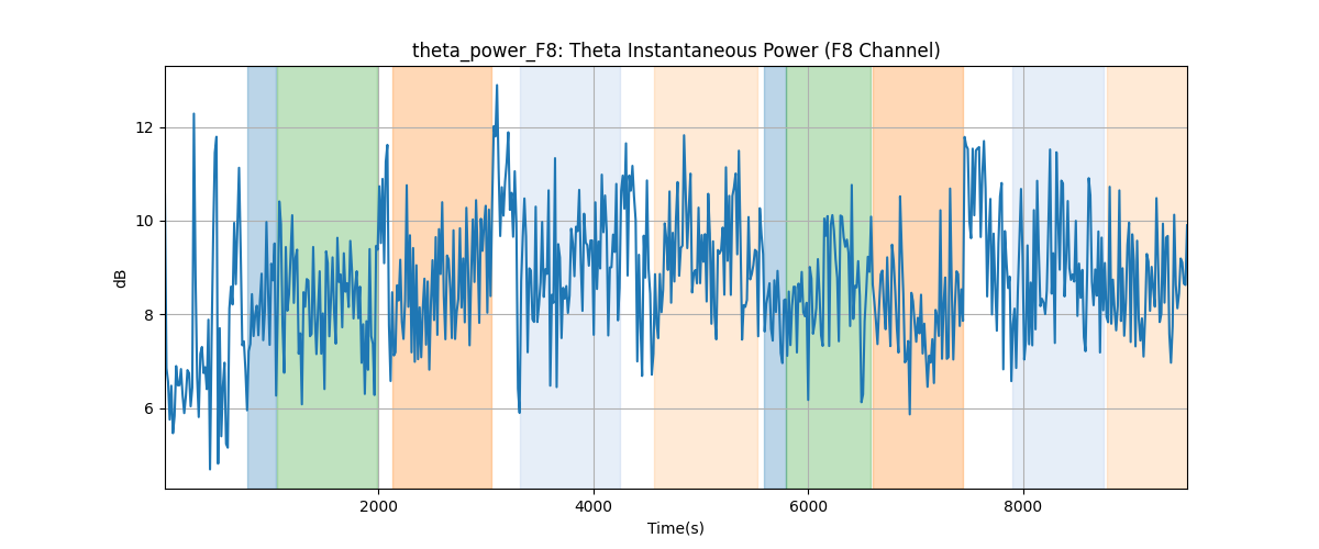 theta_power_F8: Theta Instantaneous Power (F8 Channel)