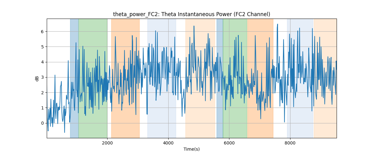 theta_power_FC2: Theta Instantaneous Power (FC2 Channel)