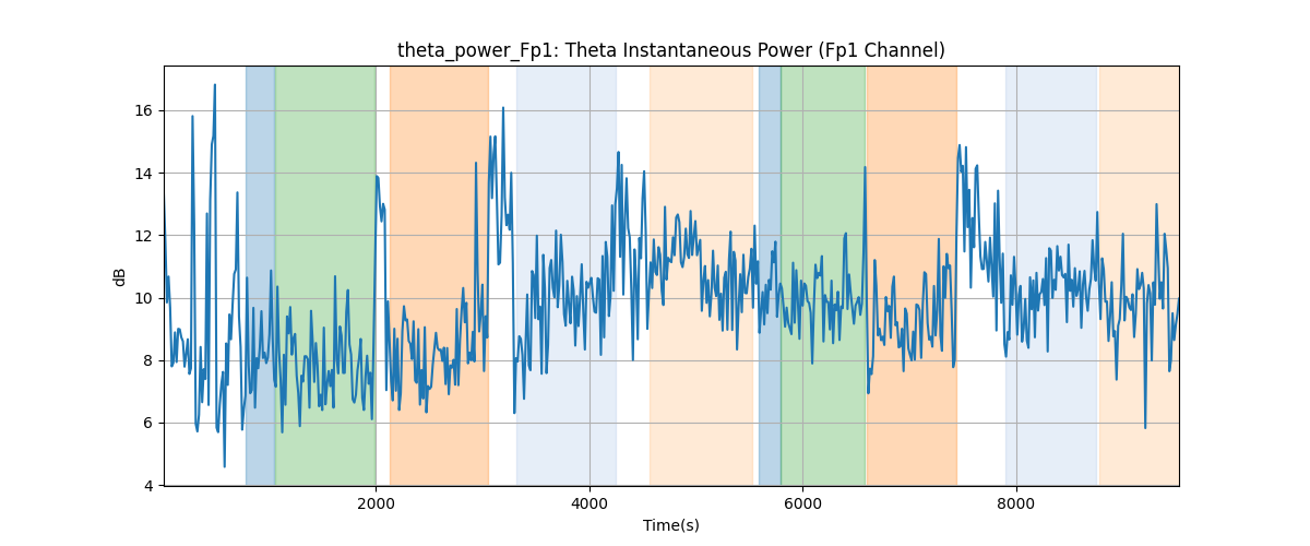 theta_power_Fp1: Theta Instantaneous Power (Fp1 Channel)