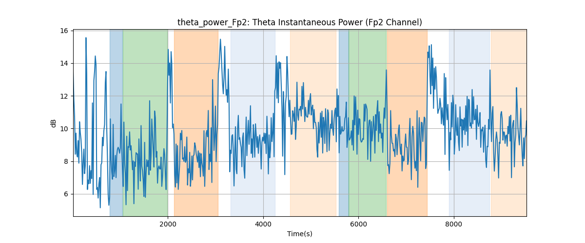 theta_power_Fp2: Theta Instantaneous Power (Fp2 Channel)