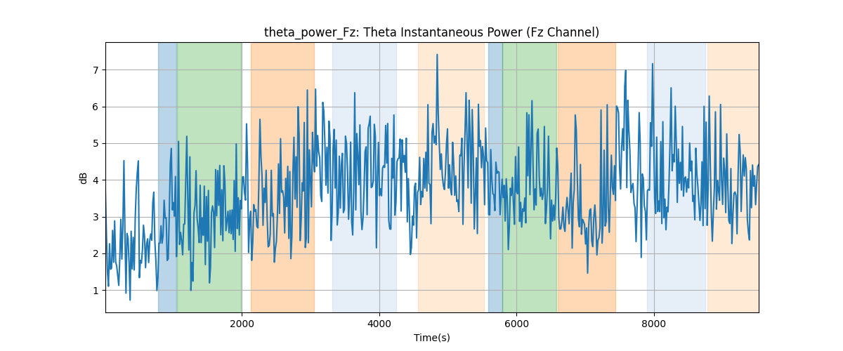 theta_power_Fz: Theta Instantaneous Power (Fz Channel)