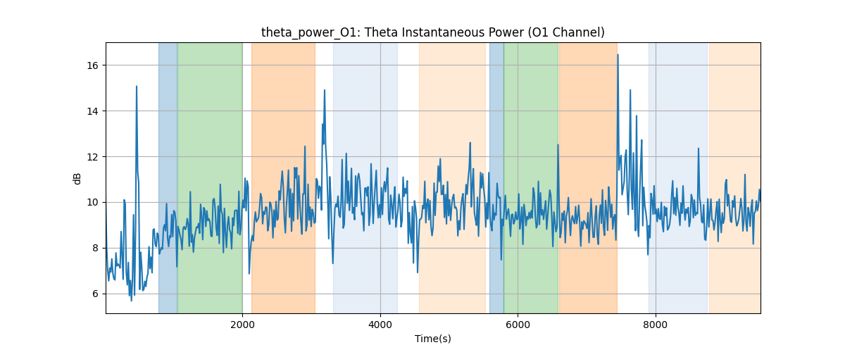 theta_power_O1: Theta Instantaneous Power (O1 Channel)