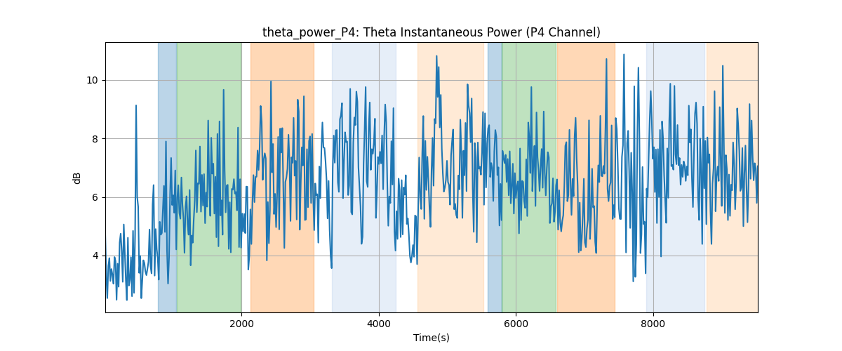 theta_power_P4: Theta Instantaneous Power (P4 Channel)