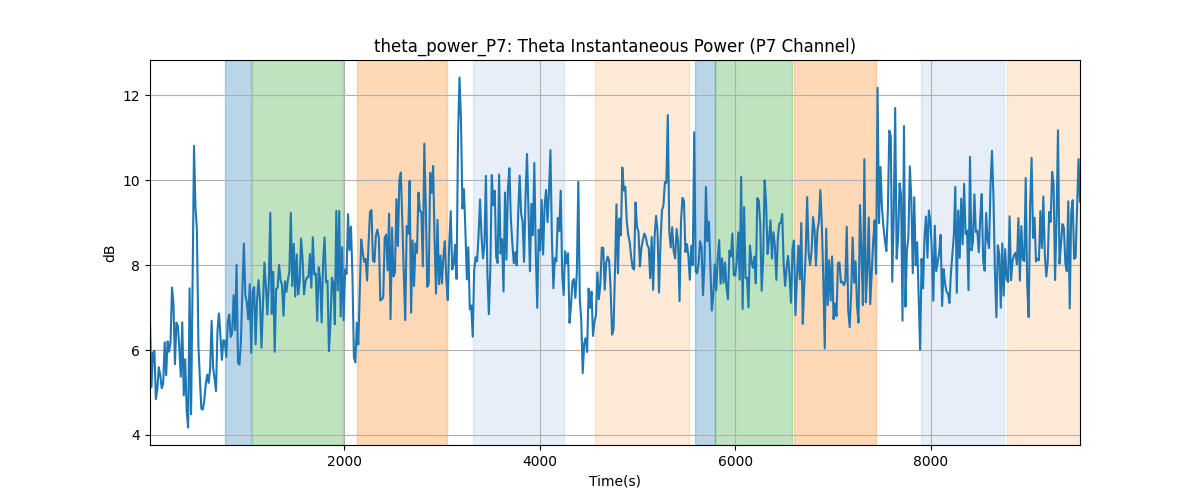 theta_power_P7: Theta Instantaneous Power (P7 Channel)