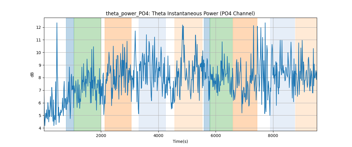 theta_power_PO4: Theta Instantaneous Power (PO4 Channel)