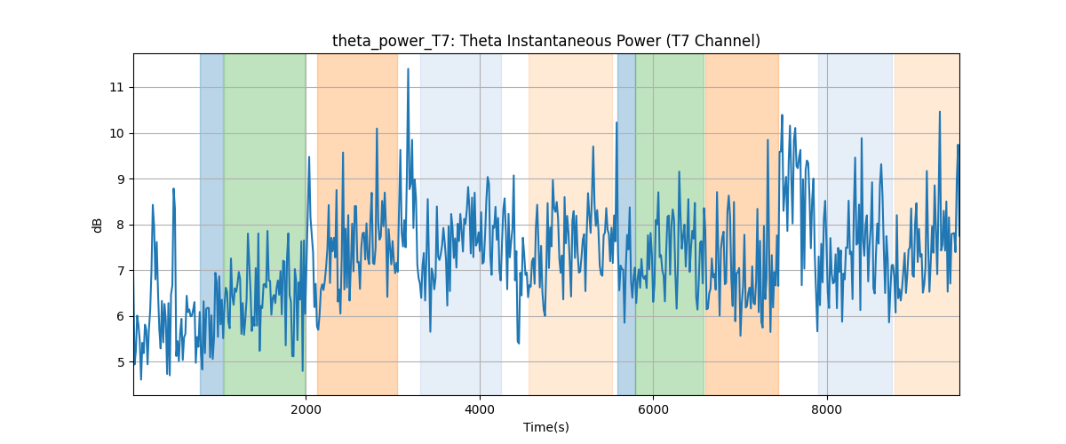 theta_power_T7: Theta Instantaneous Power (T7 Channel)