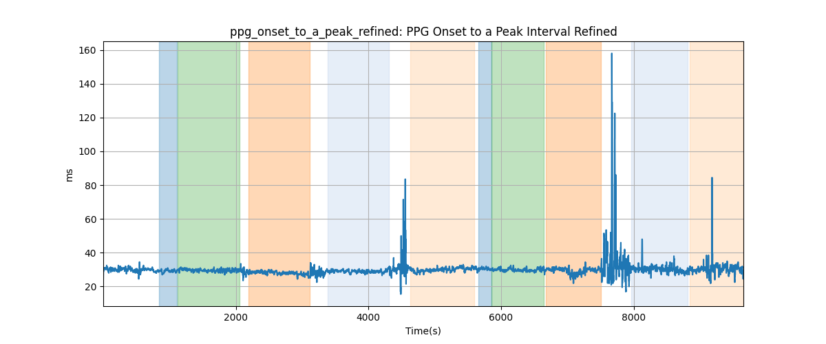 ppg_onset_to_a_peak_refined: PPG Onset to a Peak Interval Refined