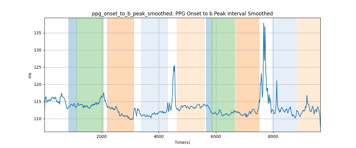 ppg_onset_to_b_peak_smoothed: PPG Onset to b Peak Interval Smoothed