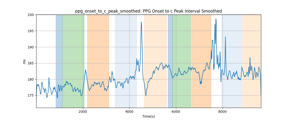 ppg_onset_to_c_peak_smoothed: PPG Onset to c Peak Interval Smoothed