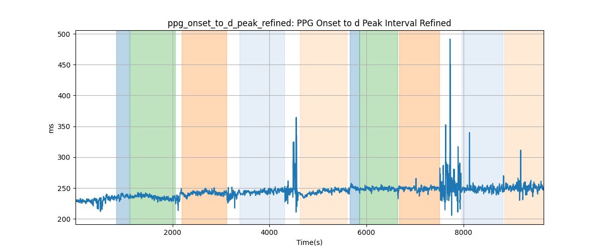 ppg_onset_to_d_peak_refined: PPG Onset to d Peak Interval Refined