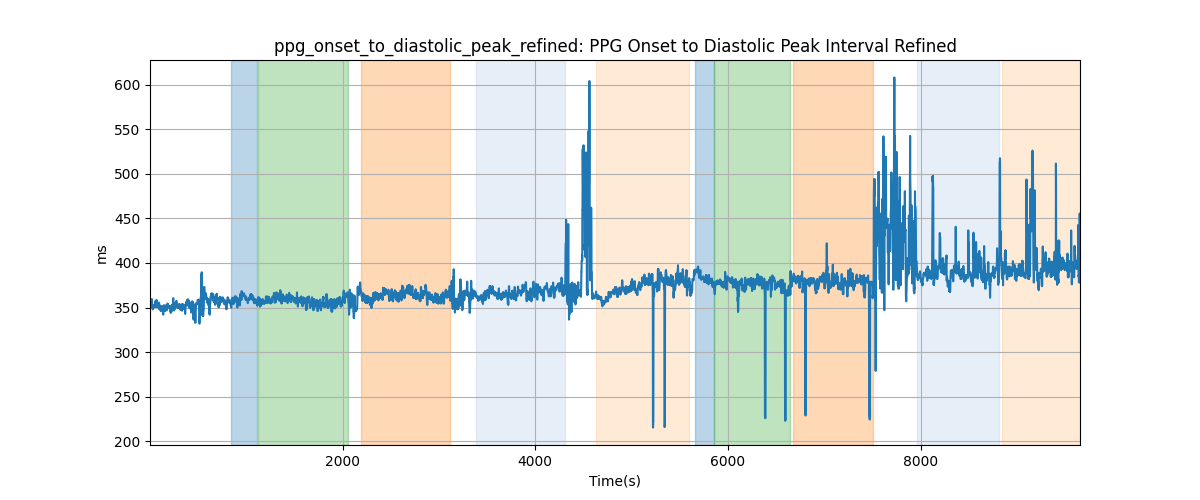 ppg_onset_to_diastolic_peak_refined: PPG Onset to Diastolic Peak Interval Refined