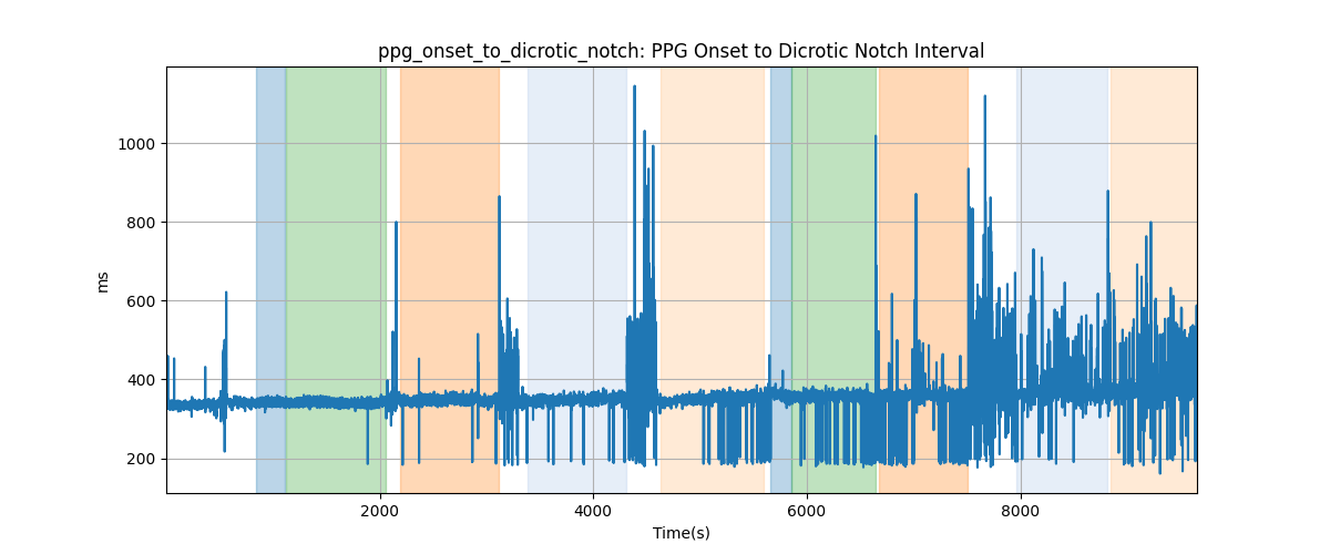 ppg_onset_to_dicrotic_notch: PPG Onset to Dicrotic Notch Interval