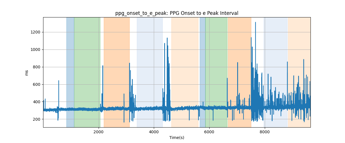 ppg_onset_to_e_peak: PPG Onset to e Peak Interval