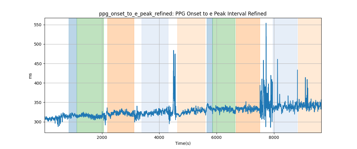 ppg_onset_to_e_peak_refined: PPG Onset to e Peak Interval Refined