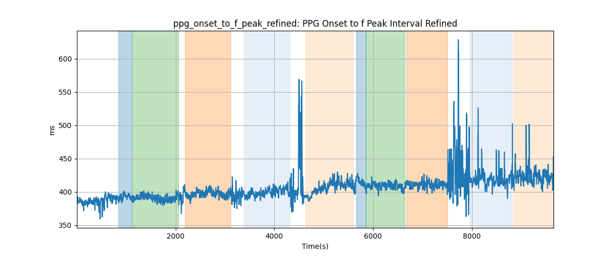 ppg_onset_to_f_peak_refined: PPG Onset to f Peak Interval Refined