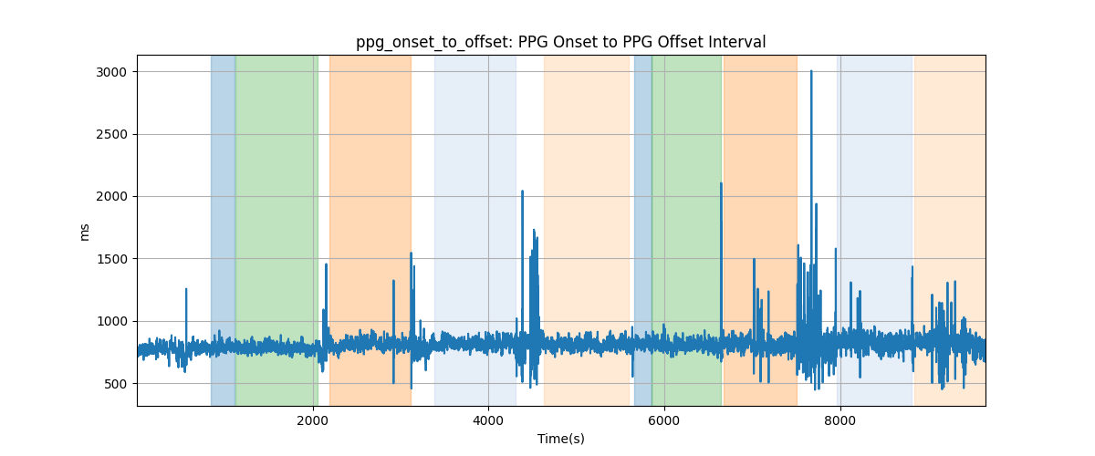 ppg_onset_to_offset: PPG Onset to PPG Offset Interval