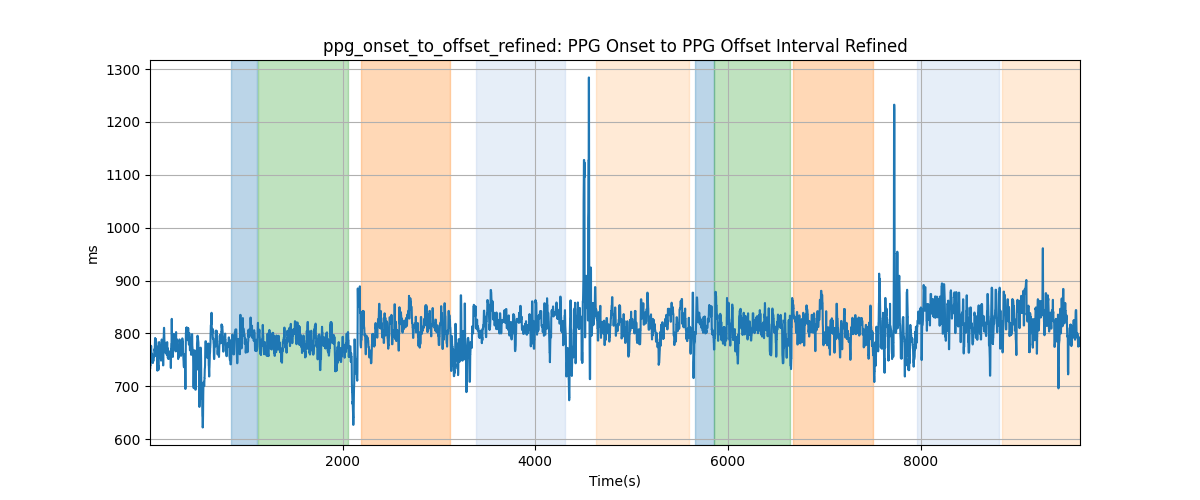 ppg_onset_to_offset_refined: PPG Onset to PPG Offset Interval Refined