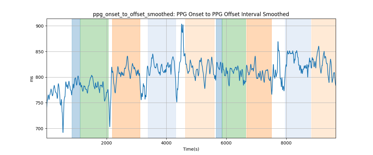 ppg_onset_to_offset_smoothed: PPG Onset to PPG Offset Interval Smoothed