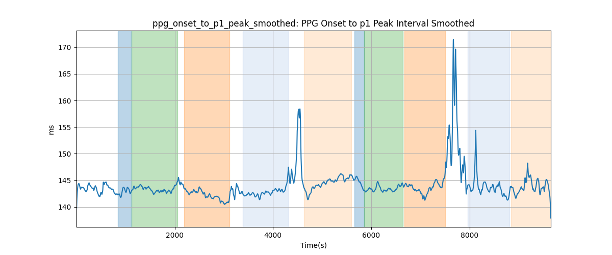 ppg_onset_to_p1_peak_smoothed: PPG Onset to p1 Peak Interval Smoothed