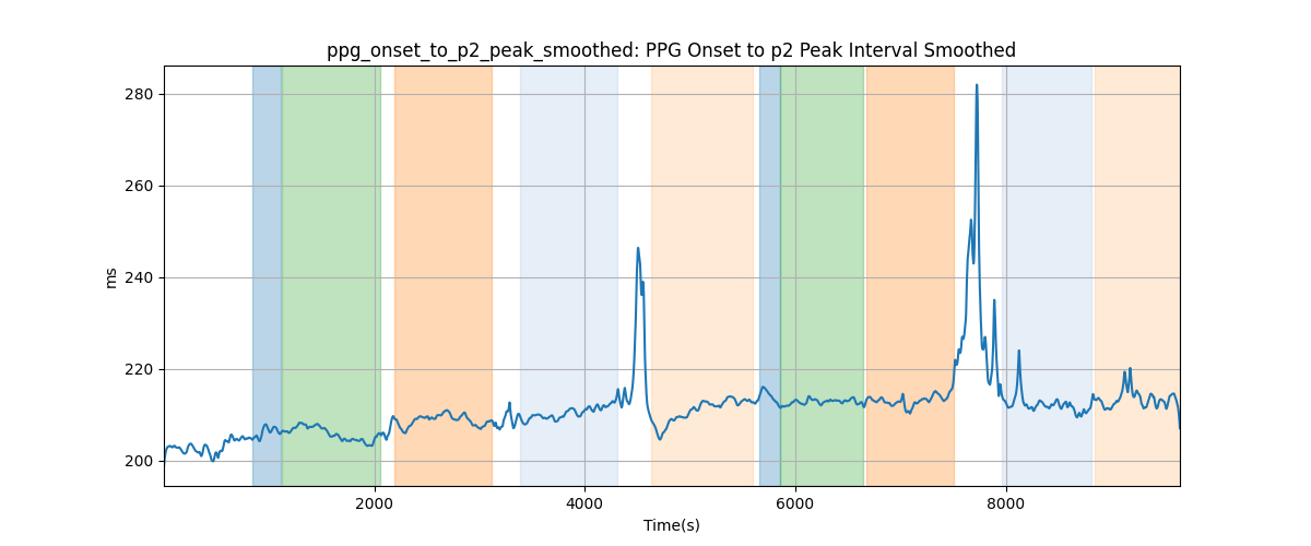 ppg_onset_to_p2_peak_smoothed: PPG Onset to p2 Peak Interval Smoothed