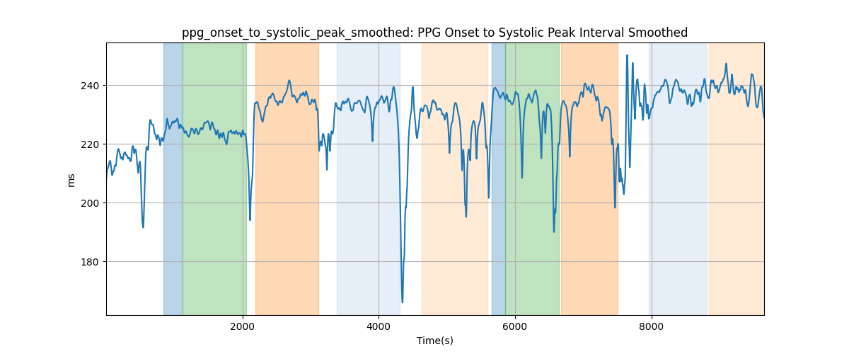 ppg_onset_to_systolic_peak_smoothed: PPG Onset to Systolic Peak Interval Smoothed